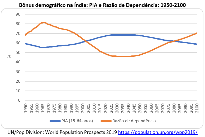 bônus demográfico na Índia