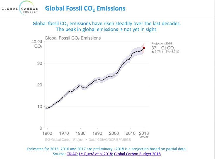 Global Fossil CO2 Emissions