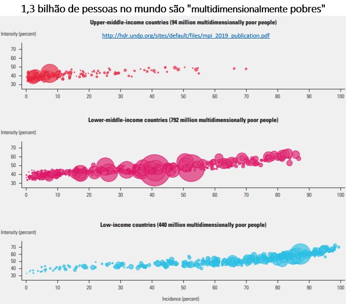 1,3 bilhão de pessoas no mundo são multidimensionalmente pobres