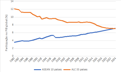 Participação da ASEAN e da ALC no PIB mundial: 1980-2024