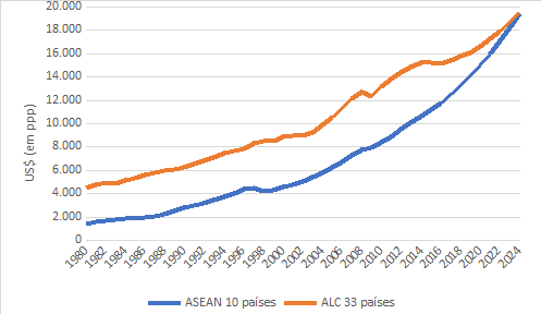 Renda per capita (preços correntes em ppp) da ASEAN e ALC: 1980-2024