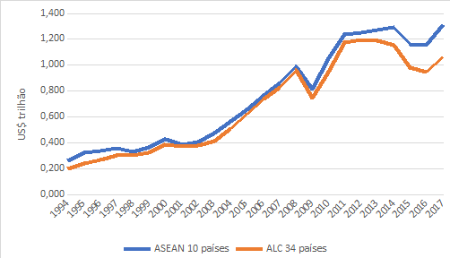 Exportações da ASEAN e da ALC: 1994-2017