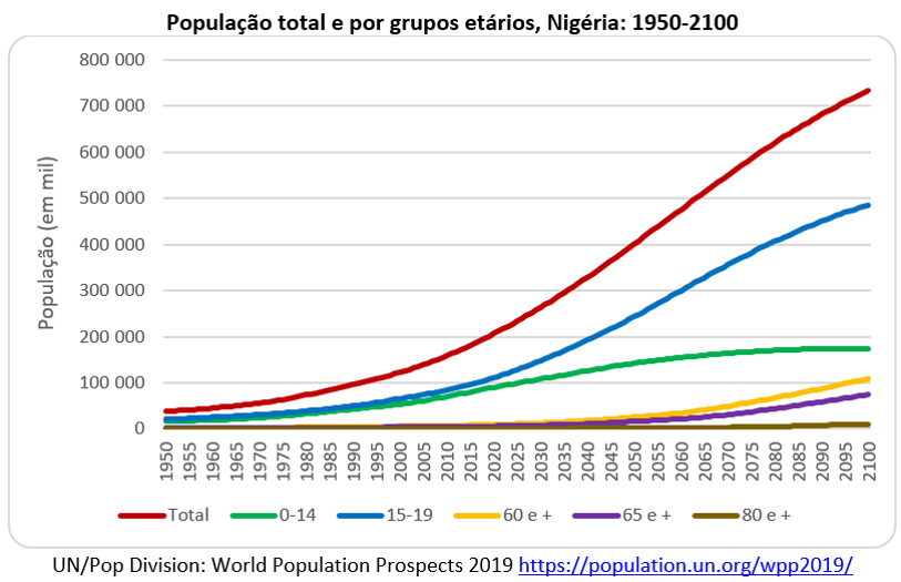 População total e por grupos etários, Nigéria