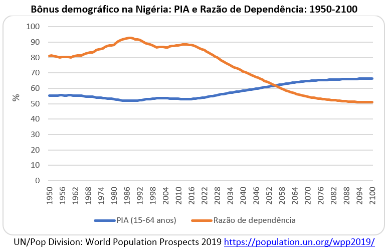 bônus demográfico na Nigéria