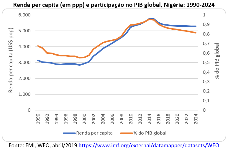 renda per capita e participação no PIB global, Nigéria