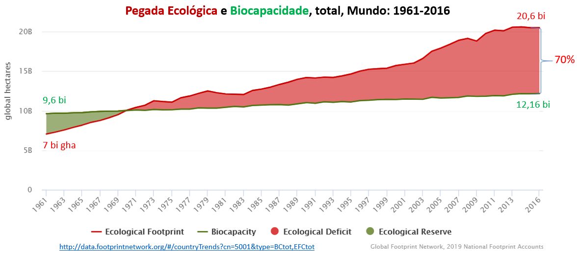 pegada ecológica e biocapacidade, total, mundo