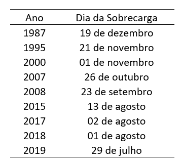 dia da sobrecarga da Terra