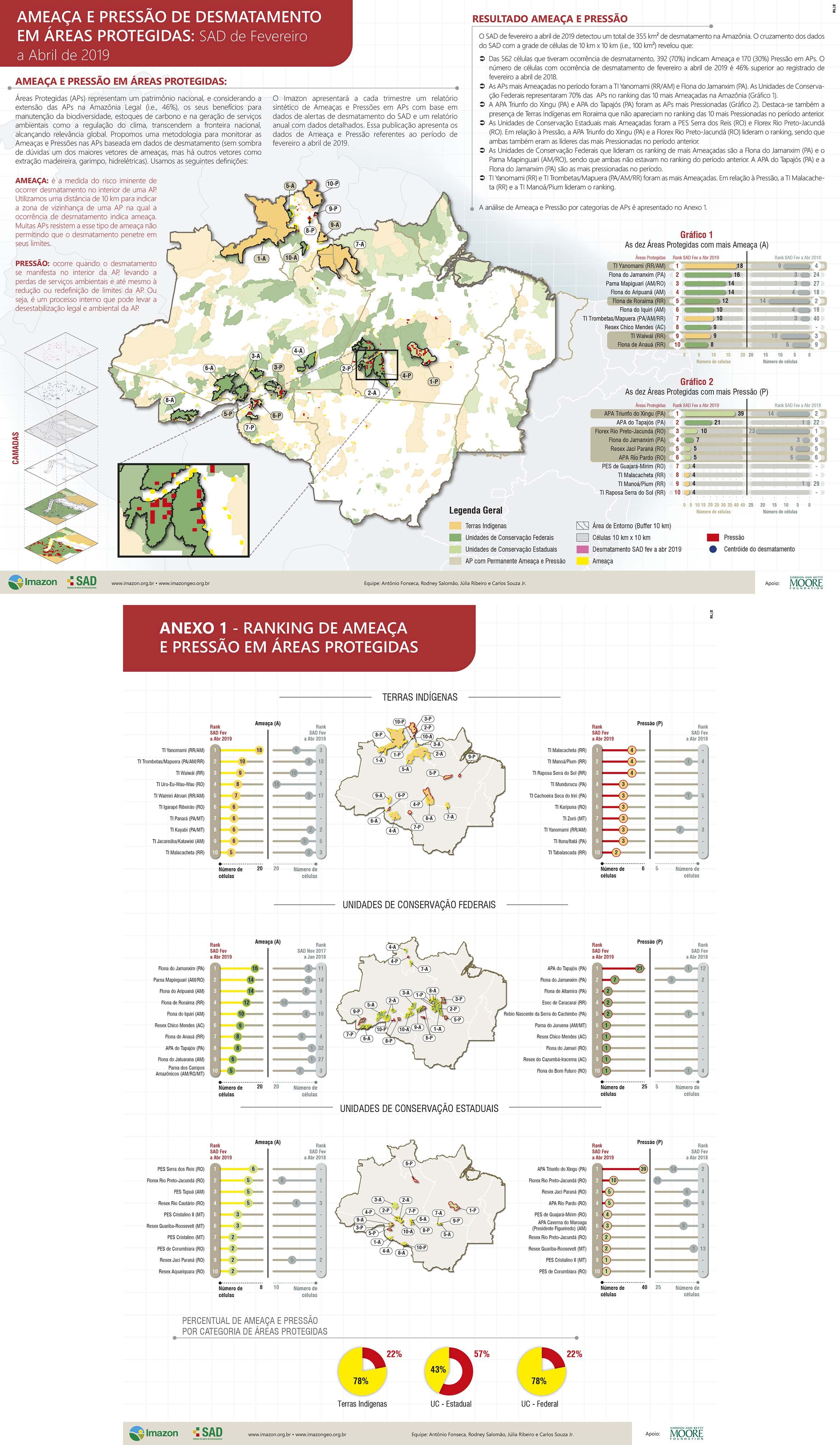 Áreas Protegidas na Amazônia estão sob risco com atividades ilegais