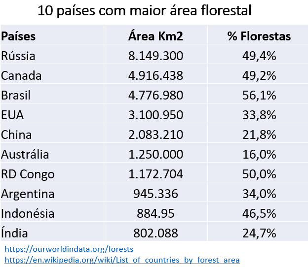 10 países com maior área florestal