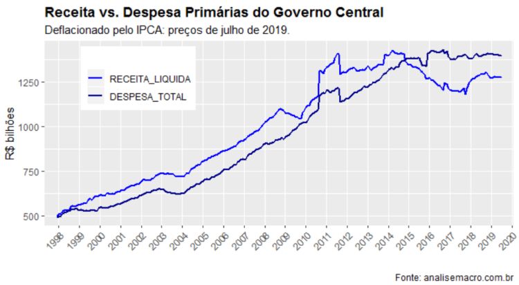 receita vs despesa primária do governo central