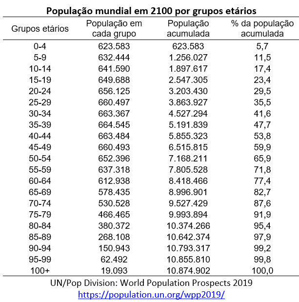 População mundial pode começar a diminuir antes de 2100, mostra pesquisa