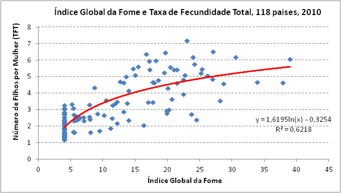 índice global da fome e taxa de fecundidade total