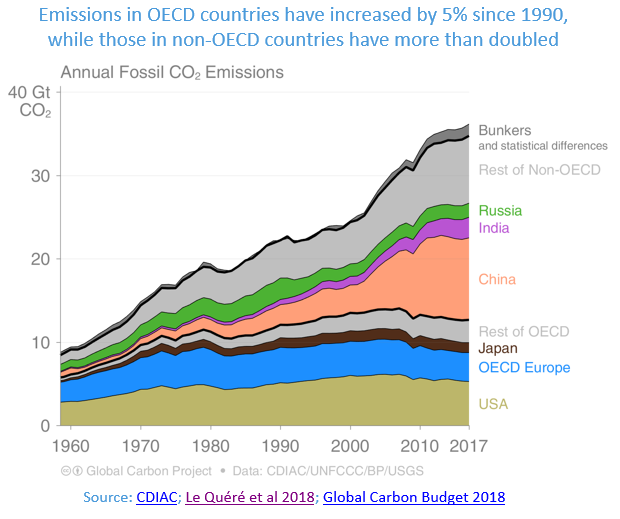 emissões de CO2 desde 1990