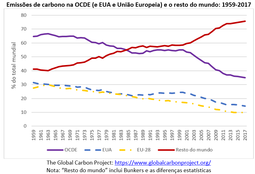 emissões de carbono na OCDE e o resto do mundo