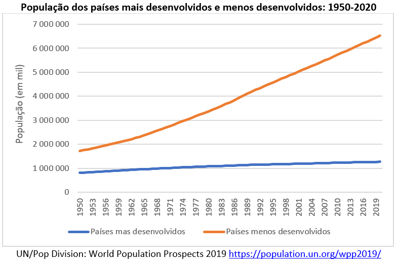 população dos países mais desenvolvidos e menos desenvolvidos