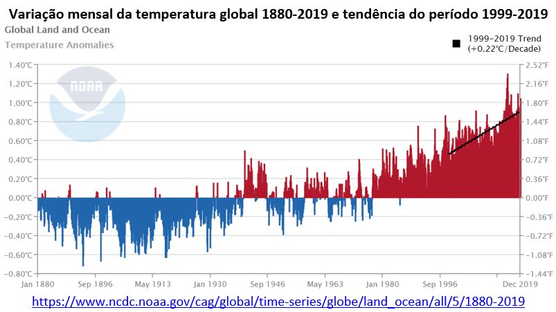 variação mensal da temperatura global 1880-2019