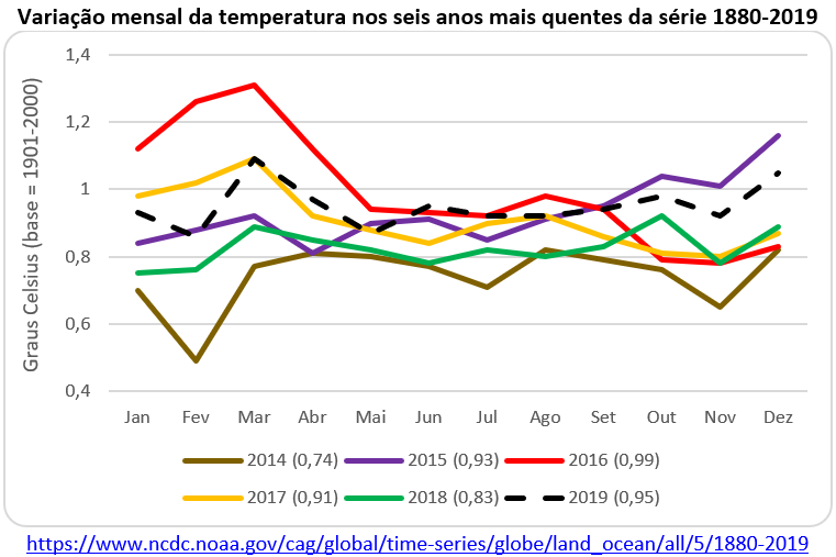 variação mensal da temperatura nos seis anos mais quentes