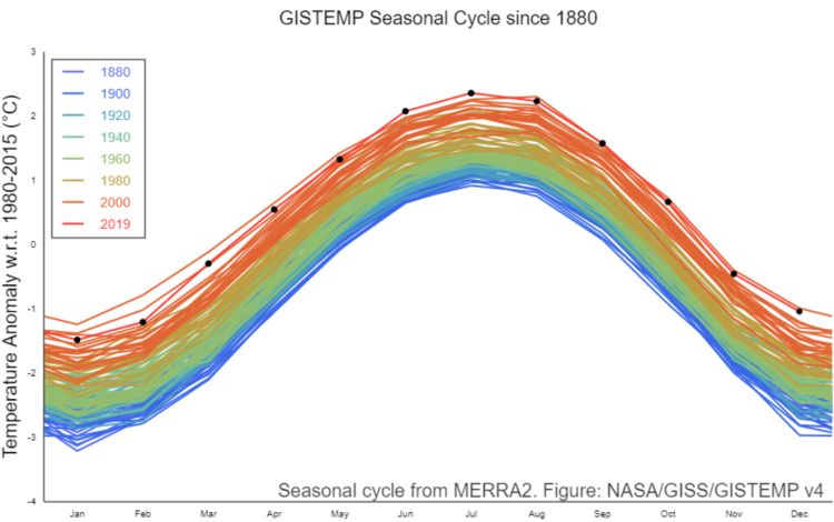 GISTEMP seasonal cycle since 1880