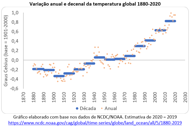variação anual e decenal da temperatura global