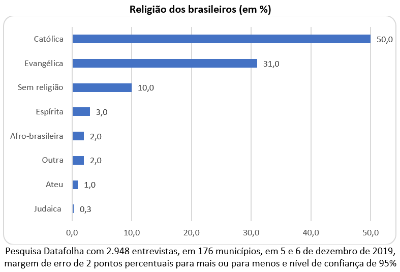religião dos brasileiros, em %
