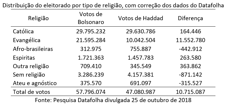 distribuição do eleitorado por tipo de religião