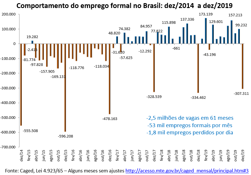 comportamento do emprego formal no Brasil