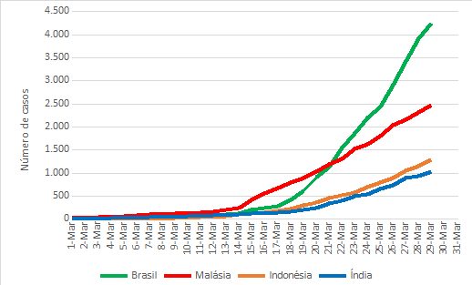Número de casos de coronavírus no Brasil, Malásia, Indonésia e Índia: março 2020