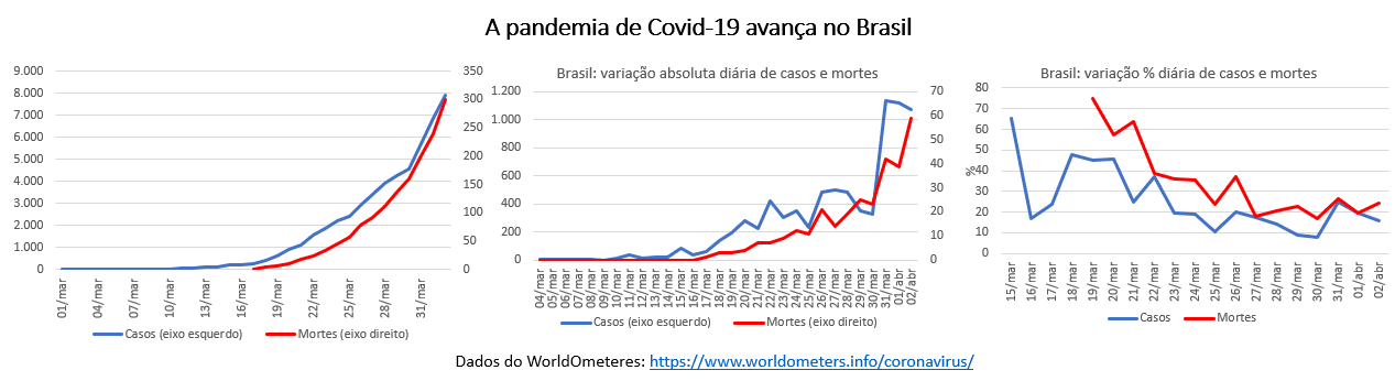 a pandemia de covid-19 avança no Brasil