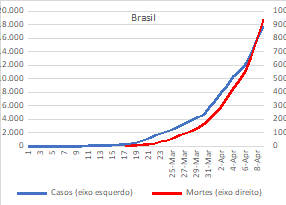 Crescimento absoluto dos casos e mortes de covid-19 no Brasil e no mundo