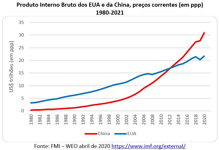 PIB dos EUA e da China