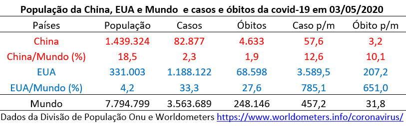 População da China, EUA e Mundo e casos e óbitos da Covid-19