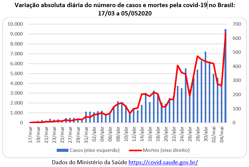 variação absoluta diária do número de casos e mortes pela covid-19 no Brasil