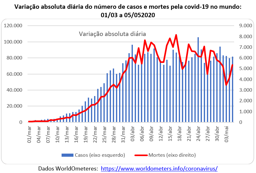 variação absoluta diária de casos e mortes pela covid-19 no mundo