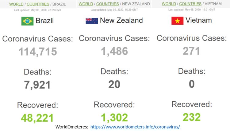 casos de covid-19: Brasil x Nova Zelândia x Vietnam