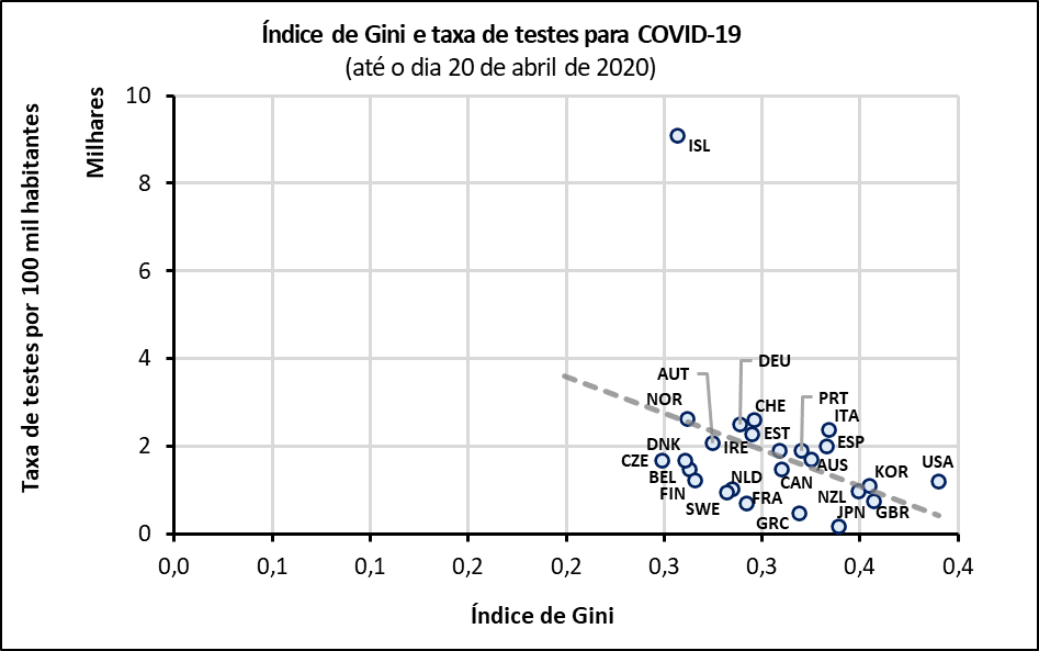 Índice de Gini e taxa de testes (por 100 mil hab.) para a COVID-19