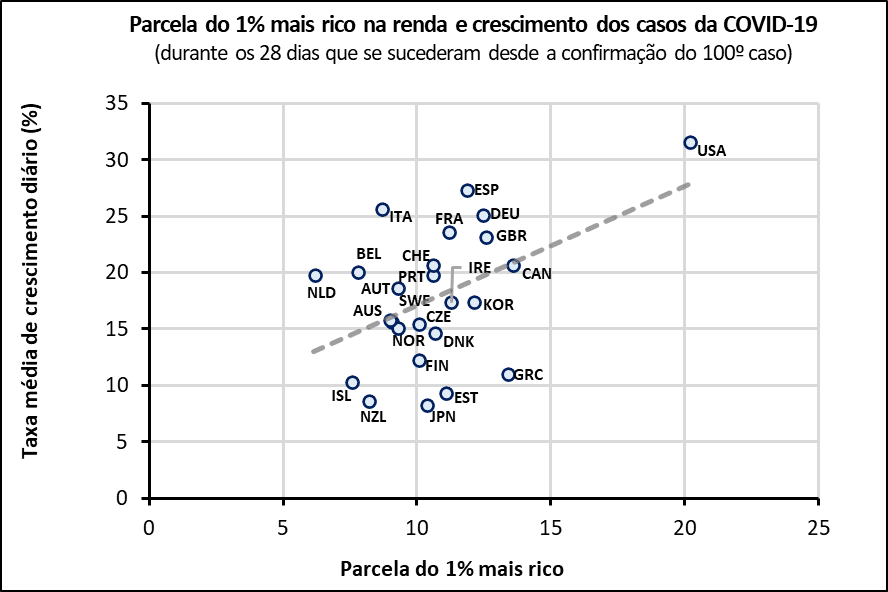 Parcela do 1% mais rico e taxa de média do crescimento diário dos casos da COVID-19, durante os primeiros 28 dias desde a confirmação do 100º caso