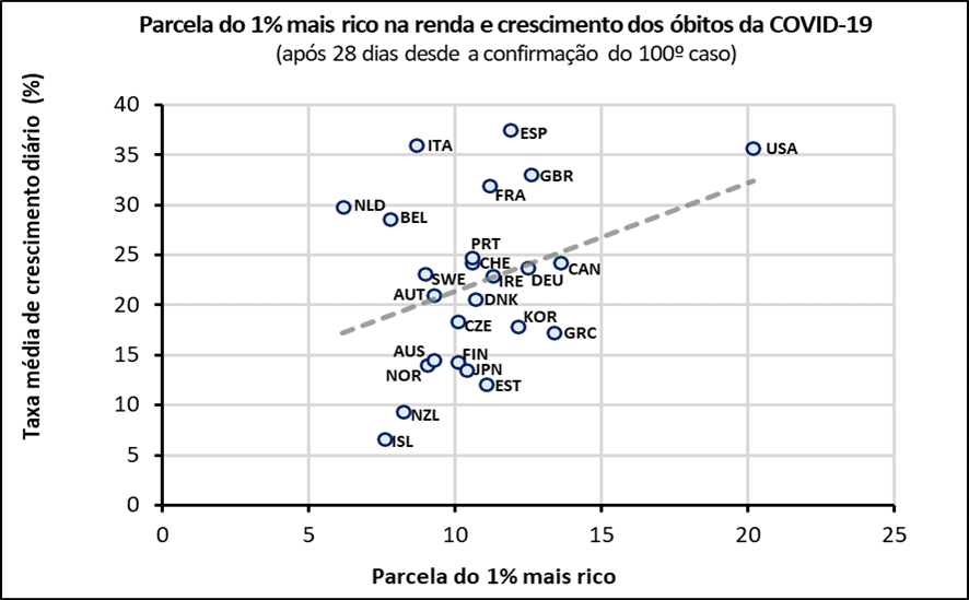 Parcela do 1% mais rico e taxa de média do crescimento diário dos casos da COVID-19, durante os primeiros 28 dias desde a confirmação do 100º caso