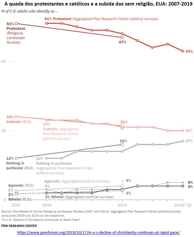 redução das filiações cristãs e o aumento dos sem religião nos Estados Unidos,aumento dos sem religião