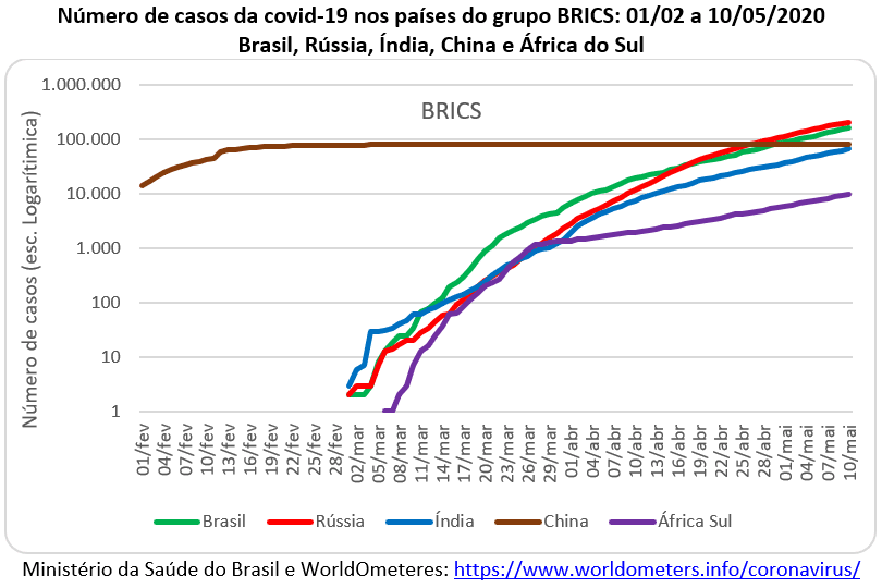 número de casos da covid-19 nos países do BRICS