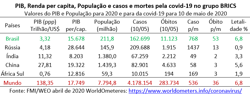 pib, renda, população e covid-19 nos países do BRICS