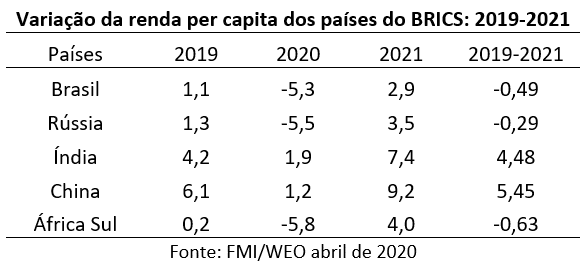 variação da renda per capita dos países do BRICS