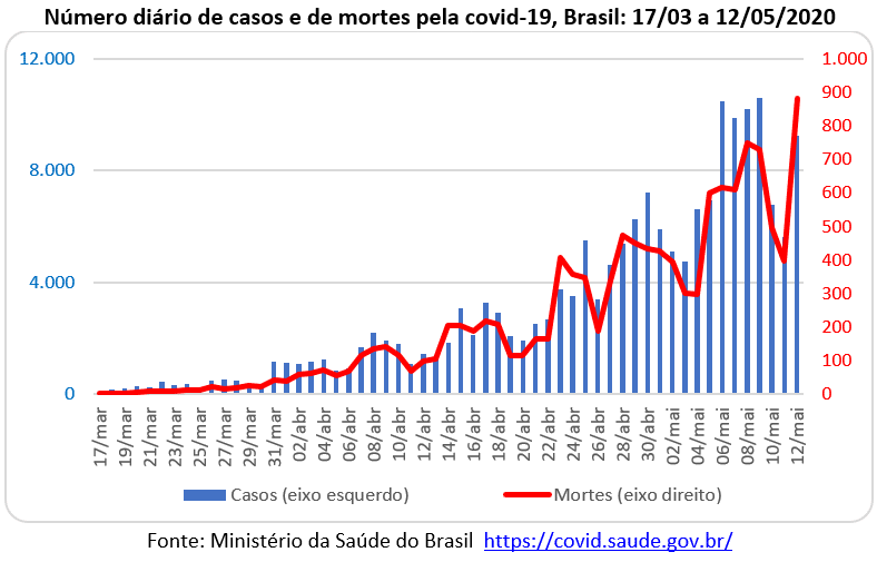 número diário de casos e de mortes pela covid-19 - Brasil