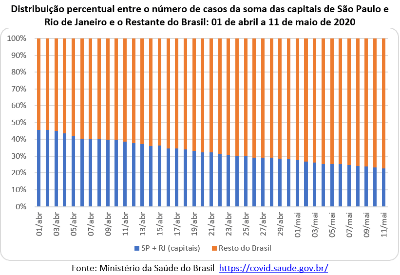 distribuição percentual entre o número de casos covid-19