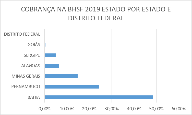 cobrança por estado - rio são francisco