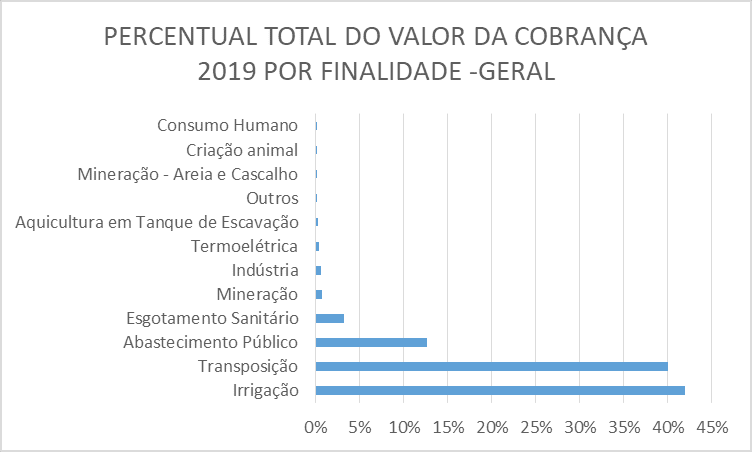 cobrança da água rio São Francisco,obrança pelo uso das águas na bacia hidrográfica do rio São Francisco