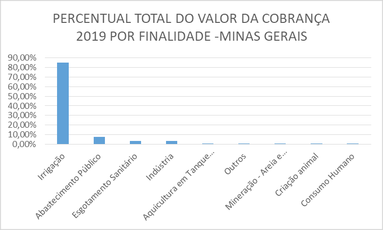 cobrança da água rio São Francisco,obrança pelo uso das águas na bacia hidrográfica do rio São Francisco