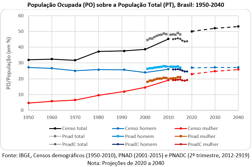 população ocupada sobre a população total