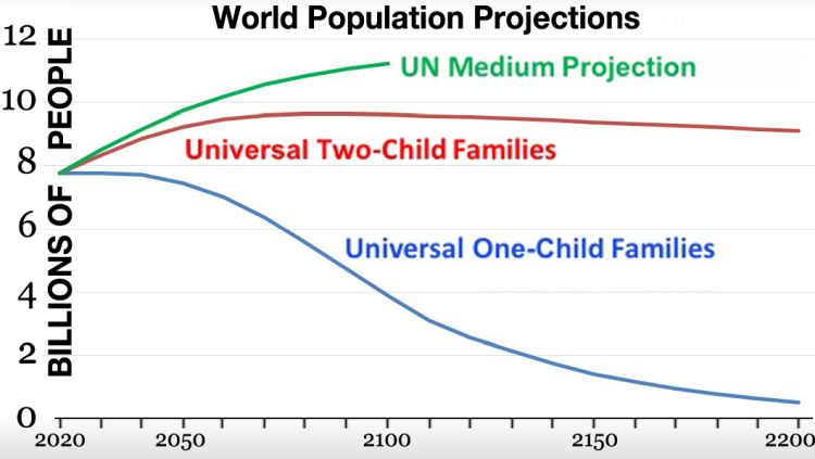 projeções da população mundial
