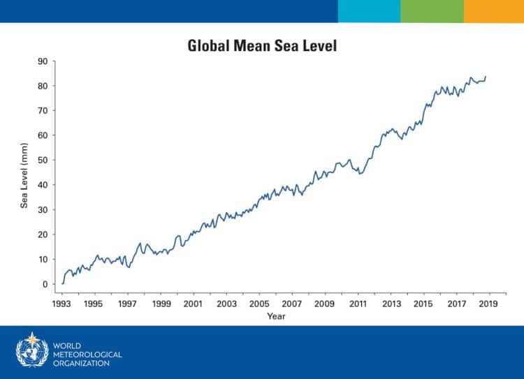 aumento do nível do mar