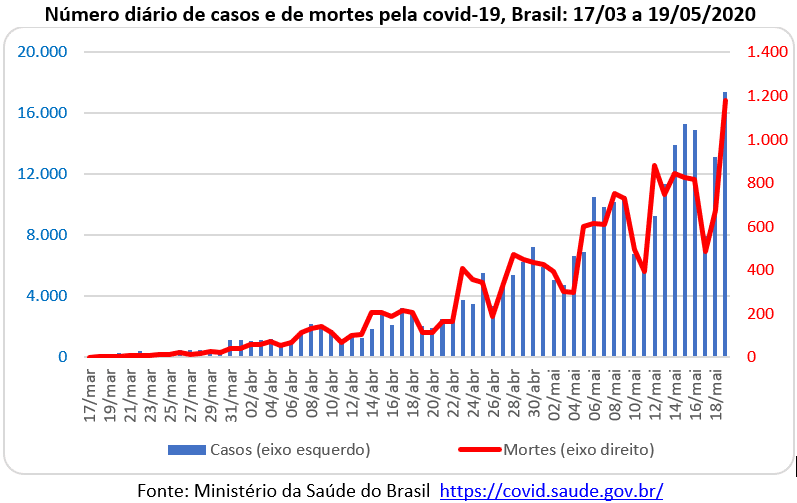 número diário de casos e de mortes pela covid-19